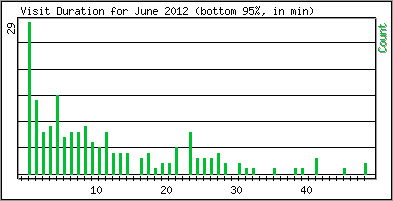 Visit Duration