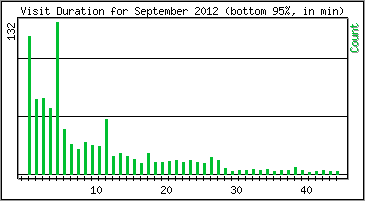 Visit Duration