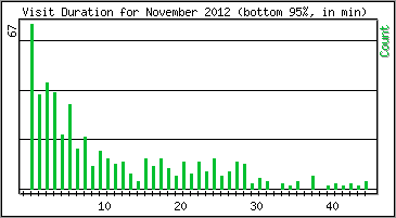 Visit Duration