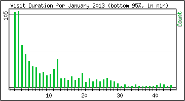 Visit Duration