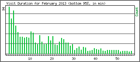 Visit Duration