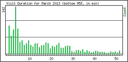 Visit Duration