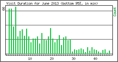 Visit Duration