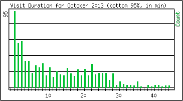 Visit Duration