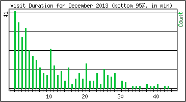 Visit Duration