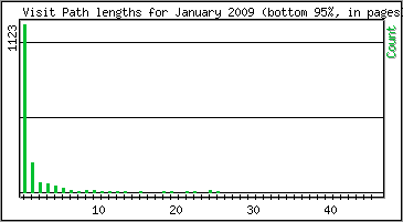 Visit Path Length