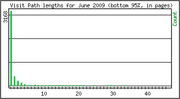 Visit Path Length