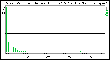 Visit Path Length