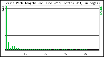 Visit Path Length