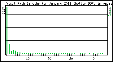 Visit Path Length