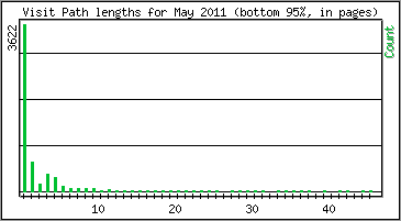 Visit Path Length