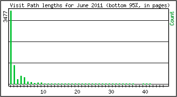 Visit Path Length