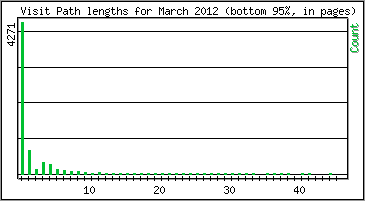 Visit Path Length