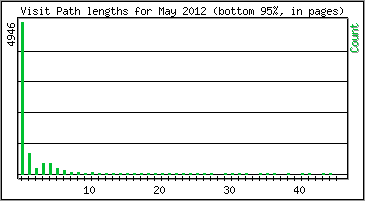 Visit Path Length