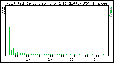 Visit Path Length